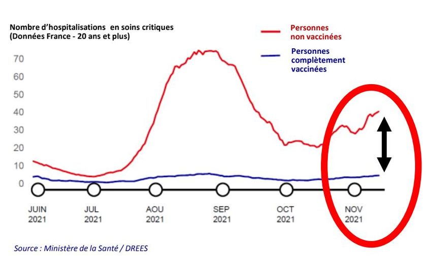 Le nombre des personnes non vaccinées hospitalisées grimpe, contrairement à celui des vaccinés qui reste stable.
