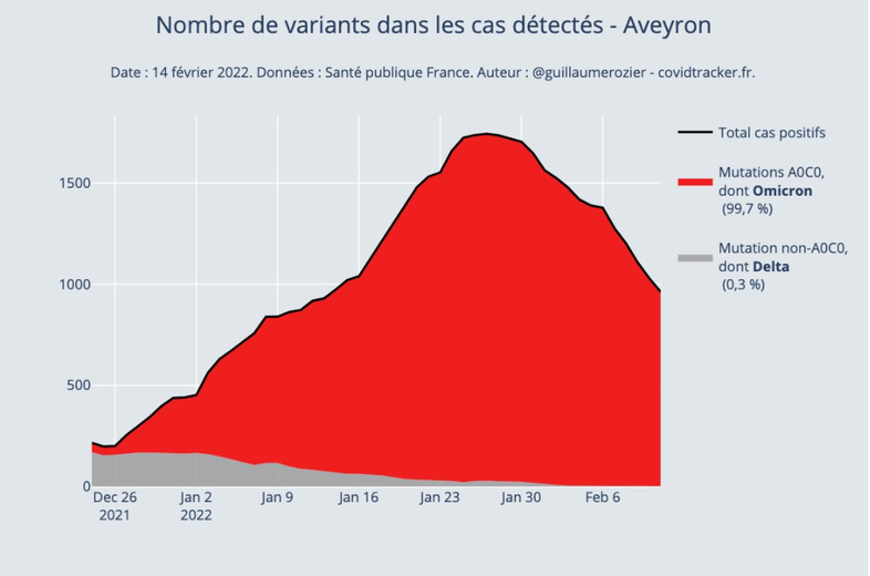 Il numero di casi rilevati ad Aveyron, il 14 febbraio, era di poco superiore a 1.000.