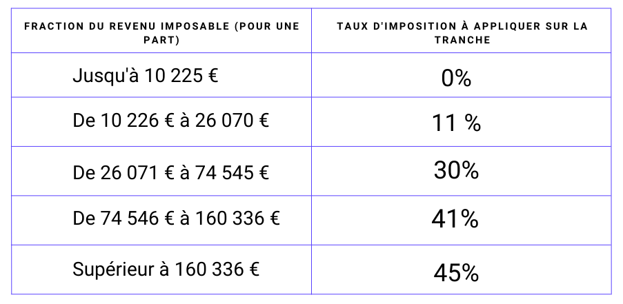 postre vena Pila de Comment calculer votre impôt sur le revenu d'après le barème de 2022 ? -  centrepresseaveyron.fr