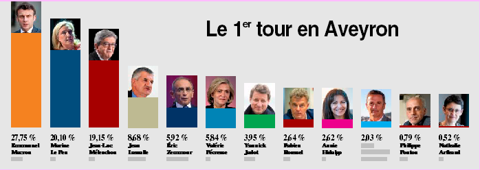 Emmanuel Macron largement devant Marine Le Pen, Jean-Luc Mélenchon troisième.