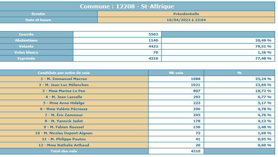 Les résultats candidats par candidat à Saint-Affrique.