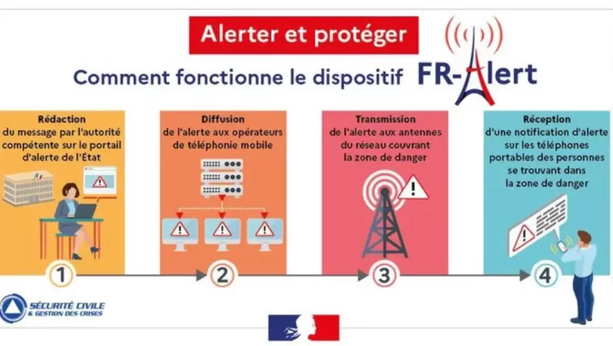 FR-Alert va servir à prévenir en temps réel toute personne détentrice d'un téléphone portable se trouvant dans une zone de danger, qu'il s'agisse d'un feu, d'une inondation ou encore d'un accident industriel.