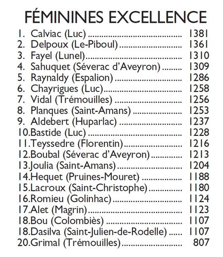 Classement des féminines Excellence après la manche 7, jouée malgré le vent.