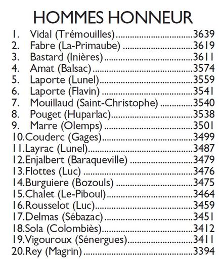 Classement des quadrettes masculines d'Honneur après la manche 6, la manche 7 n'ayant pas pu avoir lieu à cause du vent.