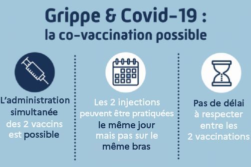 On peut se faire vacciner à la fois contre la grippe et le Covid-19.