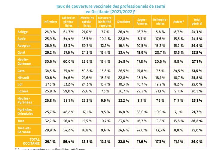 La vaccination chez les soignants par département en Occitanie.