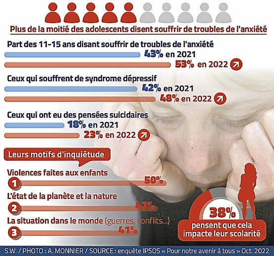 Mal-être, anxiété, pensées suicidaires en hausse chez les adolescents