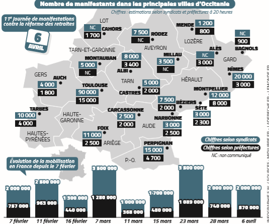 Nombre de manifestants dans les principales villes d'Occitanie