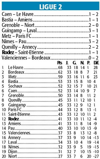 Les résultats et classements des 29 et 30 avril.