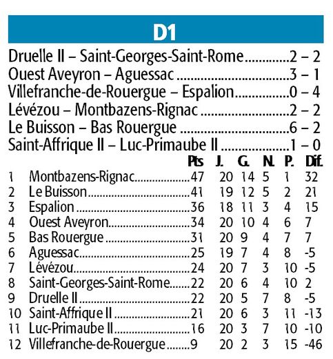 Les résultats et classements des 29 et 30 avril.