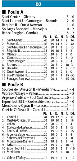 Les résultats et classements des 29 et 30 avril.