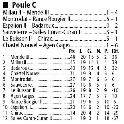 Les résultats et classements des 29 et 30 avril.