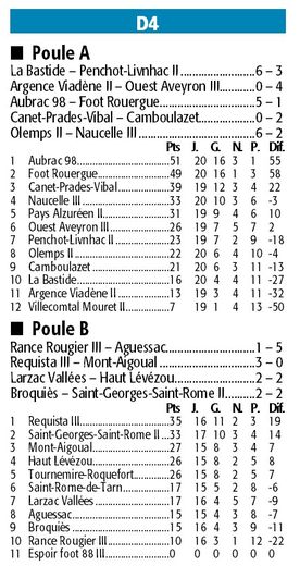Les résultats et classements des 29 et 30 avril.