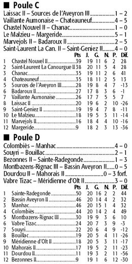 Les résultats et classements des 29 et 30 avril.