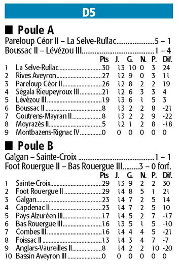 Les résultats et classements des 29 et 30 avril.