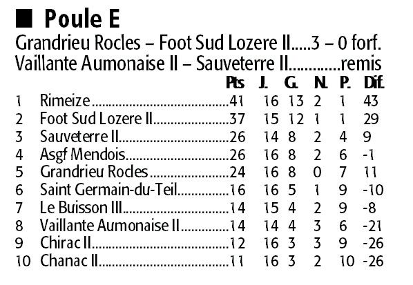 Aveyron : Les Résultats Et Classements Sportifs Du Week-end Des 29 Et ...