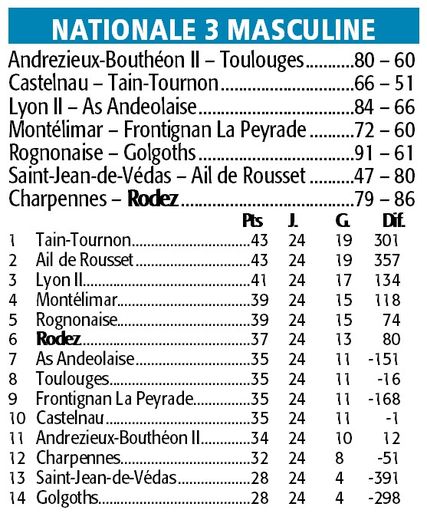 Les résultats et classements des 29 et 30 avril.