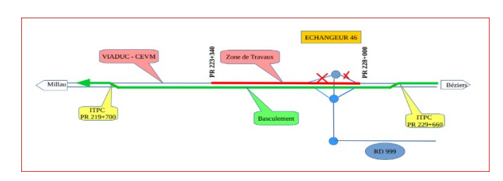 La zone des travaux et de basculement.