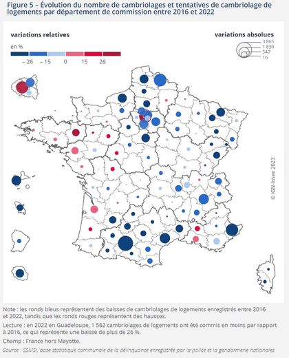 En Occitanie, le nombre de cambriolages entre 2016 et 2022 a diminué.