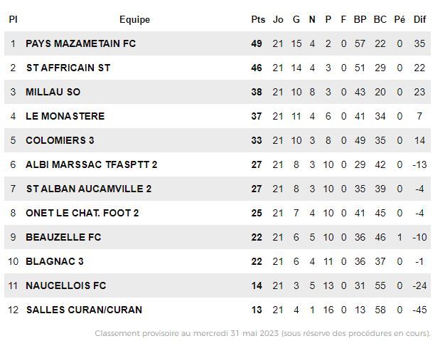 Saint-Affrique et Mazamet vont disputer une vraie finale pour la montée.
