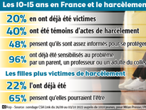La succession, ces derniers mois, de suicides d’adolescents victimes de harcèlement scolaire a provoqué une réaction au plus haut sommet de l’exécutif.
