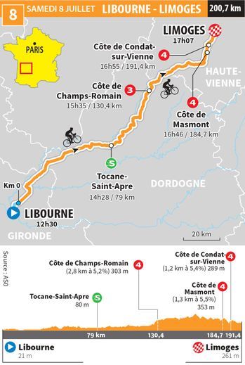 Le profil de la 8e étape.