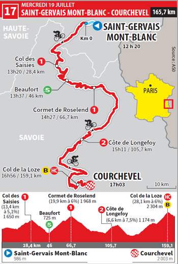 Le profil de la 17e étape