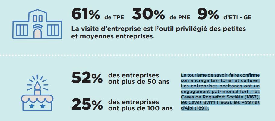 52 % des entreprises ont un savoir-faire ancestral.