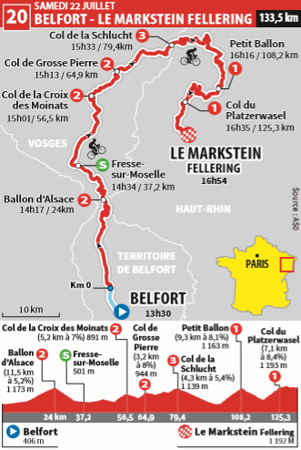 Le profil de la 20e étape.