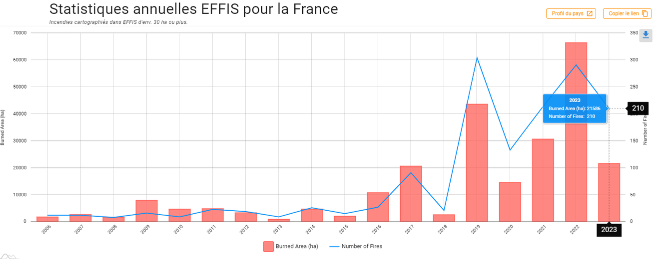 Les incendies en France sur les 15 dernières années