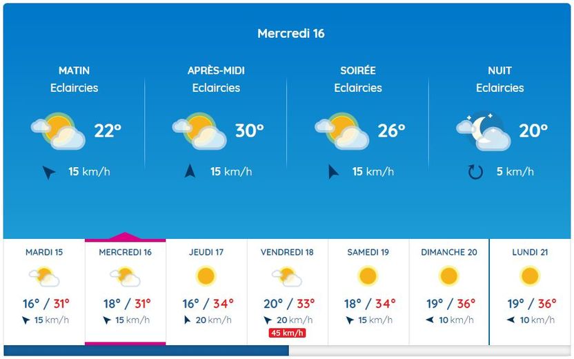 Le thermomètre va rester régulièrement au dessus des 30°C à Rodez.