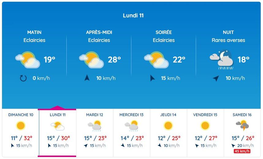 Encore une journée d'été, lundi... avant une suite de semaine plus capricieuse, à Rodez.