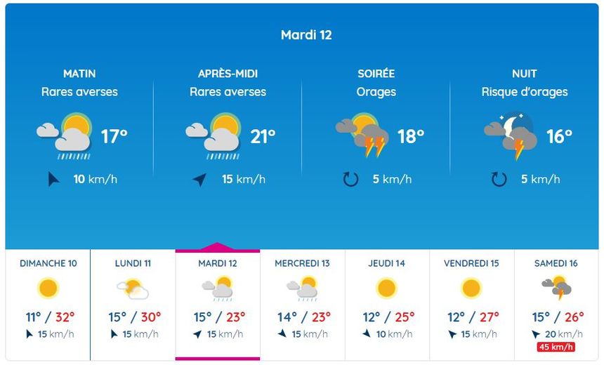 Averses et orages pour mardi 12 septembre : un contraste avec l'ambiance de la veille.