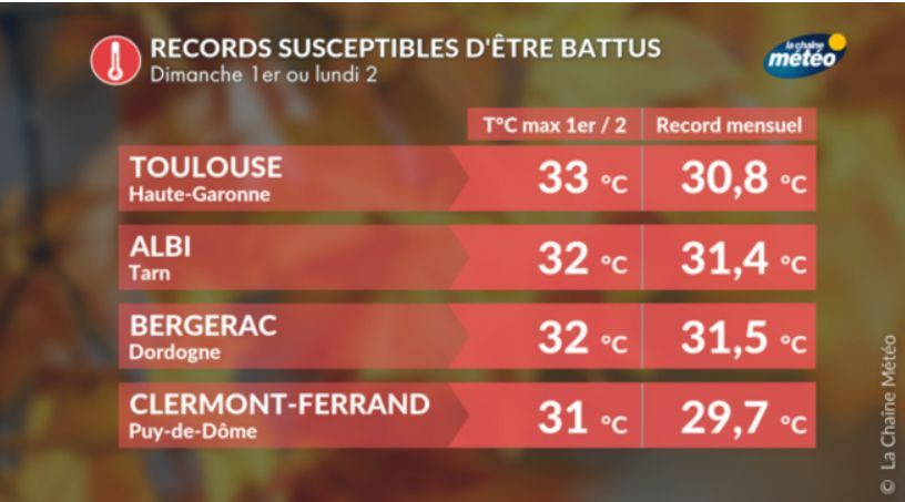 Dans le Sud, des records mensuels pourraient être battus ce week-end.