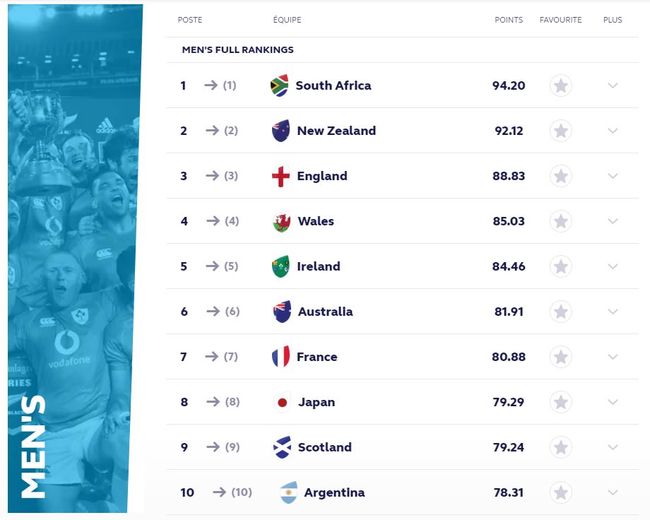 Le classement World Rugby au 1er janvier 2020, pris en compte lors du tirage au sort.