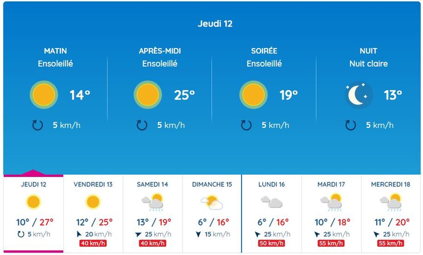 La chaleur sera encore présente à Rodez, avant un week-end mitigé.