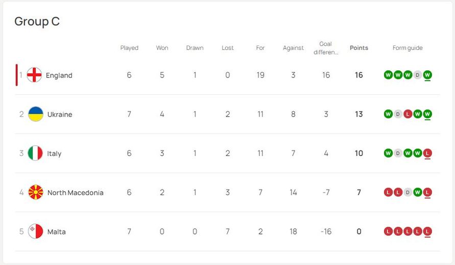 Euro 2024: Italia in grave pericolo, il campione d’Europa in carica potrebbe non qualificarsi Euro 2024: Italia in grave pericolo, il campione d’Europa in carica potrebbe non qualificarsi