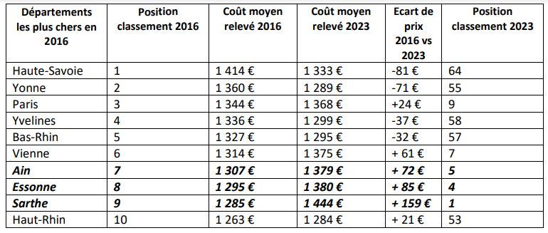 Le classement entre 2016 et 2023.
