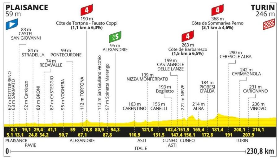 Ecco il percorso della terza tappa del Tour de France, questo lunedì 1 luglio 2024.