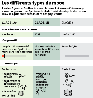 C’est la deuxième fois en deux ans qu’une urgence de santé publique de portée internationale est déclarée pour le Mpox.